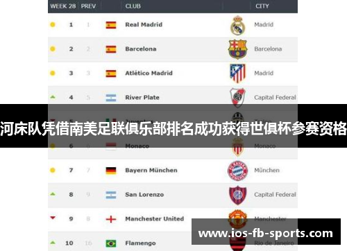 河床队凭借南美足联俱乐部排名成功获得世俱杯参赛资格 河床队凭借南美足联俱乐部排名成功获得世俱杯参赛资格