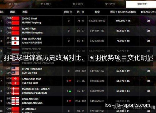 羽毛球世锦赛历史数据对比，国羽优势项目变化明显